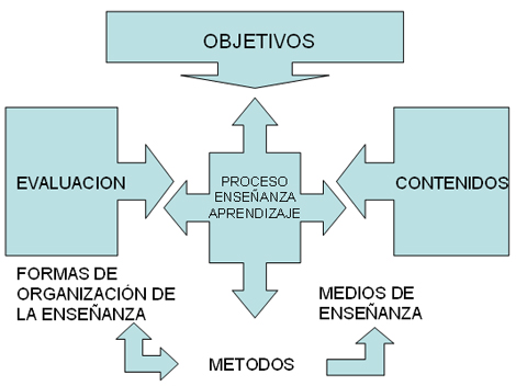 docencia_morfofisiologia_humana/proceso_docencia_aprendizaje