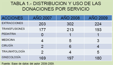 donacion_sangre_cirugia/distribucion_donacion_servicio donacion_sangre_cirugia/distribucion_donacion_servicio
