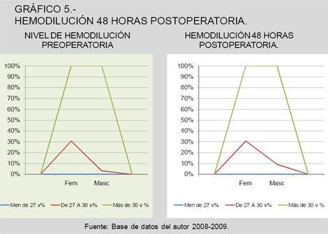 donacion_sangre_cirugia/hemodilucion_48_horas