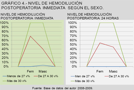 donacion_sangre_cirugia/nivel_hemodilucion_postoperatorio