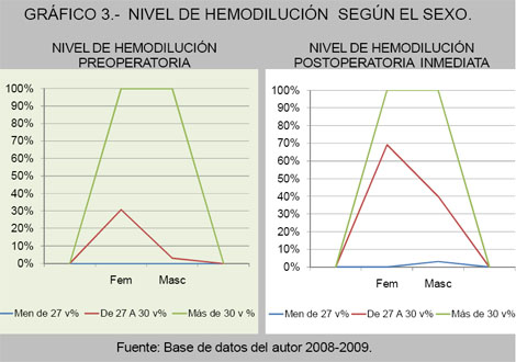 donacion_sangre_cirugia/nivel_hemodilucion_sexo