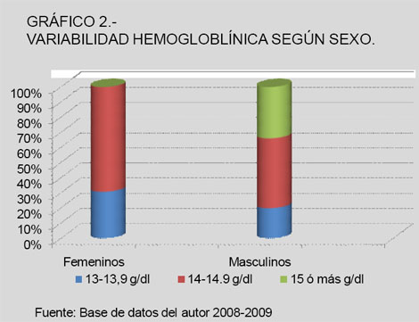 donacion_sangre_cirugia/variedad_hemoglobinica_sexo donacion_sangre_cirugia/variedad_hemoglobinica_sexo