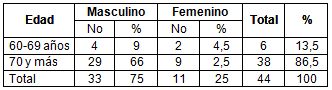 ecografia_neoplasia_vesical/distribucion_edad_sexo