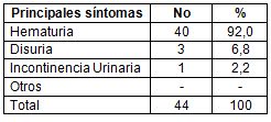 ecografia_neoplasia_vesical/distribucion_sintomas