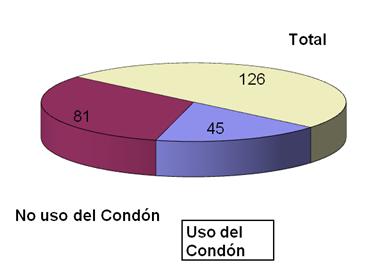 enfermedades_transmision_sexual/uso_condon_ETS