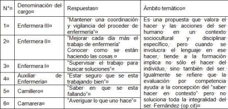 evaluacion_competencias_enfermeria/cuadro4 evaluacion_competencias_enfermeria/cuadro4