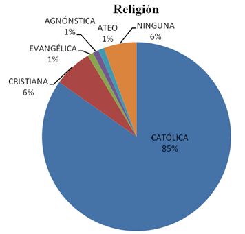 motivacion_estudiantes_medicina/distribucion_religion motivacion_estudiantes_medicina/distribucion_religion