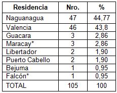 motivacion_estudiantes_medicina/lugar_residencia motivacion_estudiantes_medicina/lugar_residencia