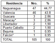 motivacion_estudiantes_medicina/lugar_residencia