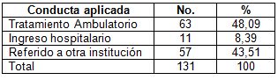 quemaduras_juegos_pirotecnicos/conducta_aplicada quemaduras_juegos_pirotecnicos/conducta_aplicada