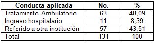 quemaduras_juegos_pirotecnicos/conducta_aplicada