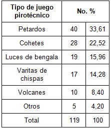 quemaduras_juegos_pirotecnicos/segun_juego_pirotecnia