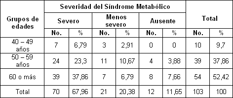 sindrome_metabolico_aterosclerosis_coronaria/edad_severidad_metabolico