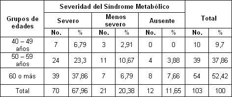sindrome_metabolico_aterosclerosis_coronaria/edad_severidad_metabolico sindrome_metabolico_aterosclerosis_coronaria/edad_severidad_metabolico