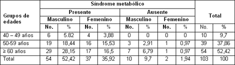 sindrome_metabolico_aterosclerosis_coronaria/metabolico_edad_sexo