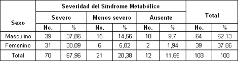 sindrome_metabolico_aterosclerosis_coronaria/sexo_severidad_metabolico