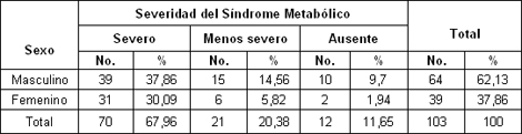 sindrome_metabolico_aterosclerosis_coronaria/sexo_severidad_metabolico sindrome_metabolico_aterosclerosis_coronaria/sexo_severidad_metabolico