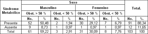 sindrome_metabolico_aterosclerosis_coronaria/sexo_severidad_obstruccion sindrome_metabolico_aterosclerosis_coronaria/sexo_severidad_obstruccion