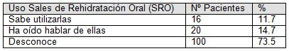 enfermedad_diarreica_aguda/conocimiento_uso_sales_rehidratacion_oral