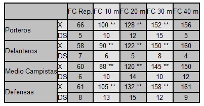 futbolistas_entrenamiento_ejercicio/frecuencia_cardiaca