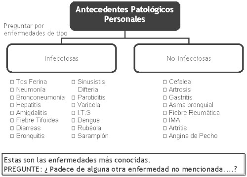 Guia basica para la confeccion de una Historia Clinica. La Anamnesis ...