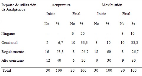 acupuntura_moxibustion_reumatologia/analgesicos_acupuntura_moxibustion_dolor_artrosis