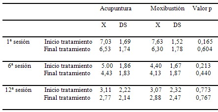 acupuntura_moxibustion_reumatologia/comparacion_acupuntura_moxibustion_dolor_artrosis