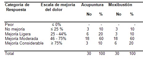 acupuntura_moxibustion_reumatologia/mejoria_acupuntura_moxibustion_dolor_artrosis