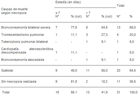 estudio_clinico_epidemiologico/neumonias_adquiridas_comunidad_6