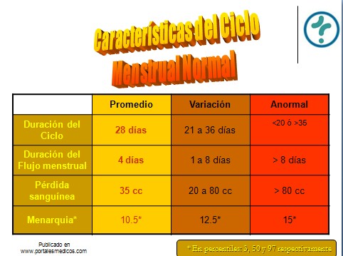 fisiologia_reproductiva/ciclo_menstrual_normal