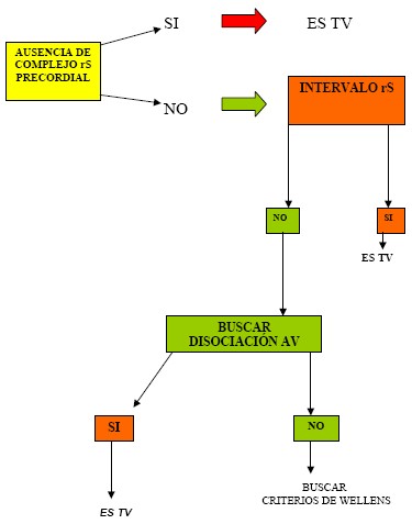 manual_cardiologia_pautas/algoritmo_Brugada_taquicardia_ventricular_TV manual_cardiologia_pautas/algoritmo_Brugada_taquicardia_ventricular_TV
