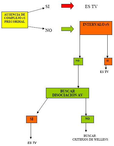 manual_cardiologia_pautas/algoritmo_Brugada_taquicardia_ventricular_TV