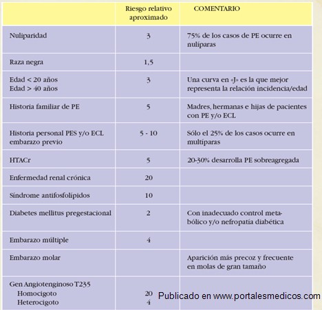 preeclamsia/factores_riesgo_preeclampsia