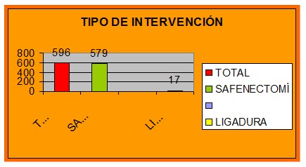 safenectomia_variz/varices_tipo_intervencion_safenectomia_ligadura