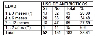 antibiotico_diarrea_pediatria/antibioticos_diarreas_uso_edad antibiotico_diarrea_pediatria/antibioticos_diarreas_uso_edad
