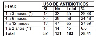 antibiotico_diarrea_pediatria/antibioticos_diarreas_uso_edad