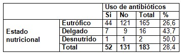 antibiotico_diarrea_pediatria/antibioticos_diarreas_uso_estado_nutricional antibiotico_diarrea_pediatria/antibioticos_diarreas_uso_estado_nutricional