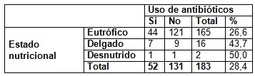 antibiotico_diarrea_pediatria/antibioticos_diarreas_uso_estado_nutricional