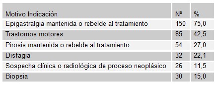 endoscopia_atencion_primaria/causas_indicacion_endoscopia