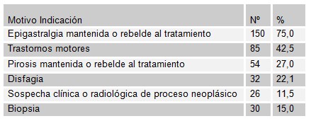 endoscopia_atencion_primaria/causas_indicacion_endoscopia endoscopia_atencion_primaria/causas_indicacion_endoscopia