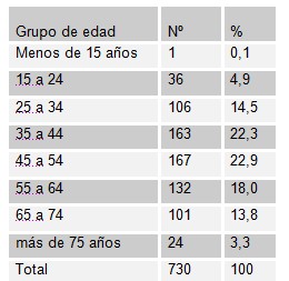 endoscopia_atencion_primaria/endoscopia_APS_atencion_primaria_edad