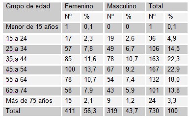 endoscopia_atencion_primaria/endoscopia_APS_atencion_primaria_edad_sexo