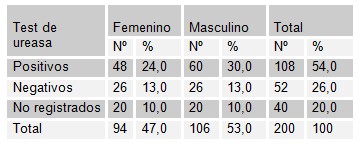 endoscopia_atencion_primaria/endoscopia_test_ureasa_sexo