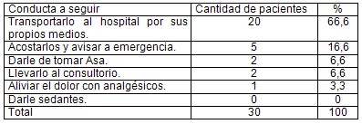 infarto_agudo_miocardio_UCI/conocimiento_primeros_auxilios_IAM_IMA