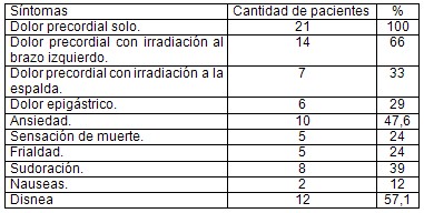 infarto_agudo_miocardio_UCI/sintomas_mas_frecuentes_IMA_IAM