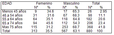 letalidad_edema_pulmonar_urgencias/edema_cardiovascular_edad_sexo letalidad_edema_pulmonar_urgencias/edema_cardiovascular_edad_sexo