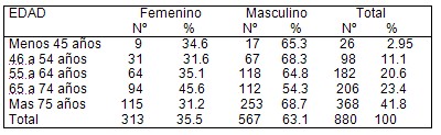 letalidad_edema_pulmonar_urgencias/edema_cardiovascular_edad_sexo