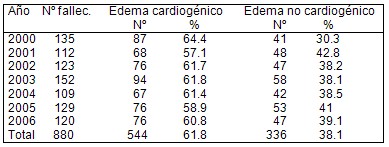 letalidad_edema_pulmonar_urgencias/edema_pulmonar_no_cardiogenico