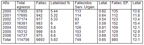 letalidad_edema_pulmonar_urgencias/letalidad_EAP_EP