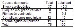 letalidad_infarto_agudo_miocardio/causas_muerte_IAM letalidad_infarto_agudo_miocardio/causas_muerte_IAM